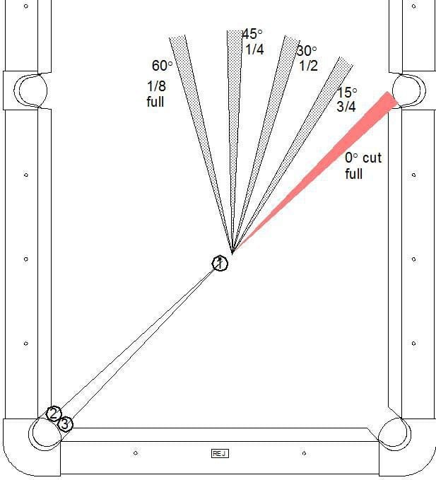 HT17. Mastering Cut Angles in Billiards: A Complete Guide for Players