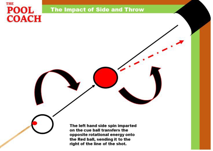 HT17. The Physics of Side Spin and Throw in Pool